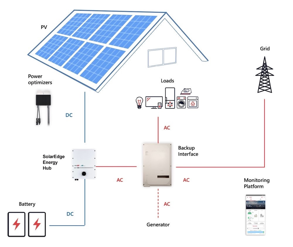 SolarEdge Energy Hub Keeps Your Home Going During A Power Outage SunWatts